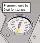 Pressure should be 0 psi for storage