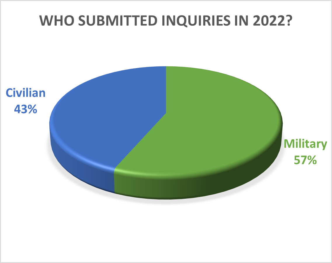 Military and civilian 2022 inquiry percentages