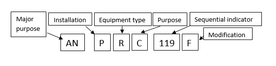 Diagram showing how to decode military equipment codes