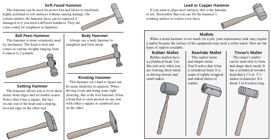 Infographic of hammers and mallets