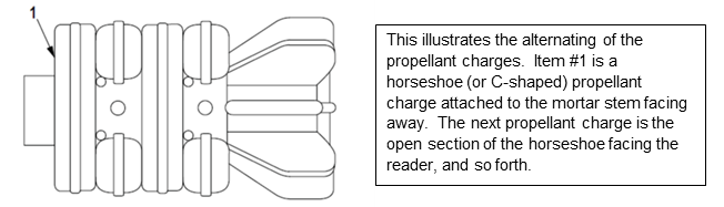 alternating of the propellant charges