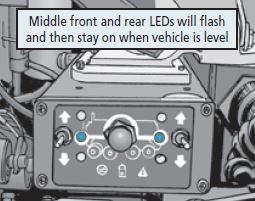 Graphic showing the front and rear LED light that flash and stay on when vehicle is level.